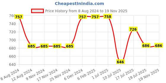 firstcry.com Inner Sense Solid Organic Antimicrobial Feeding Bra - Sea Green inner sense Price History Graph from 8 Aug 2024 to 19 Nov 2025