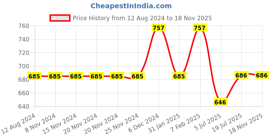 firstcry.com Inner Sense Solid Organic Antimicrobial Feeding Bra - Sea Green inner sense Price History Graph from 12 Aug 2024 to 18 Nov 2025