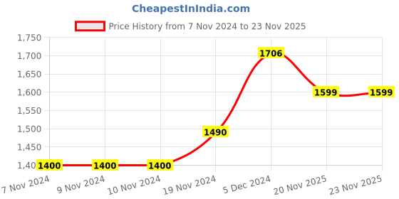 firstcry.com Inner Sense Solid Organic Antimicrobial Padded Feeding Bra Pack of 2 - White inner sense Price History Graph from 7 Nov 2024 to 22 Nov 2025