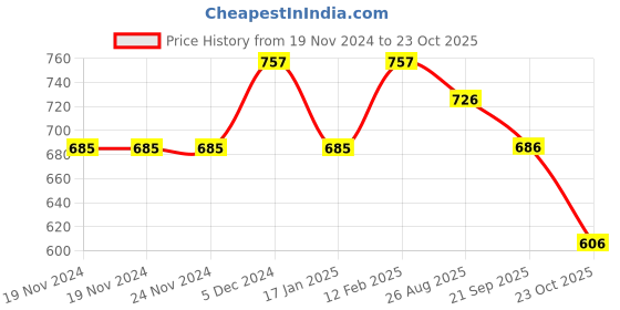 firstcry.com inner sense Inner SenseOrganic Cotton Solid Anti Odour Anti MicrobialMaternity Bra - Pink inner sense Price History Graph from 19 Nov 2024 to 23 Oct 2025