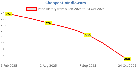 firstcry.com inner sense Inner SenseOrganic Cotton Solid Anti Odour Anti MicrobialMaternity Bra - Pink inner sense Price History Graph from 5 Feb 2025 to 24 Oct 2025