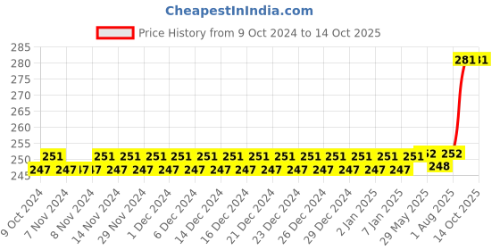 firstcry.com INPOUT 3 Steps Silicone Toothbrush, Tongue Cleaner & U Shaped Toothbrush with Travel Case inpout Price History Graph from 9 Oct 2024 to 14 Oct 2025