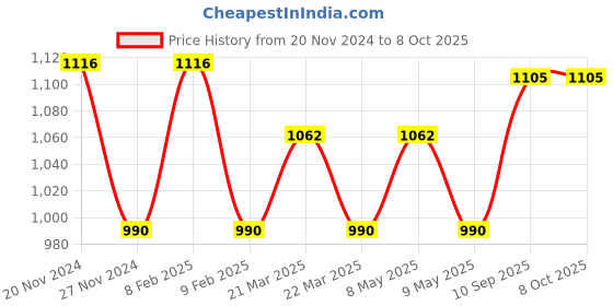 firstcry.com INPOUT Bluetooth Speaker with Mini Wireless Karaoke Mic, RGB Lights with 5 Voice Change Effects inpout Price History Graph from 20 Nov 2024 to 8 Oct 2025