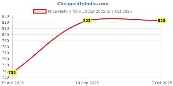 firstcry.com Inpout Bluetooth Speaker with Mini Wireless Karaoke Mic, RGB Lights with 5 Voice Change Effects inpout Price History Graph from 30 Apr 2025 to 7 Oct 2025