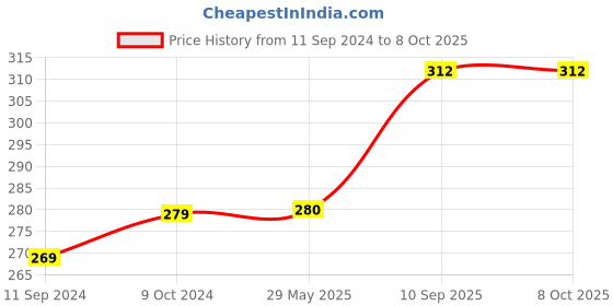 firstcry.com inpout BPA Free Fruit Feeder/Pacifier with 3 fruit Nipples(S,M,L Sizes)(Color may vary) inpout Price History Graph from 11 Sep 2024 to 6 Oct 2025