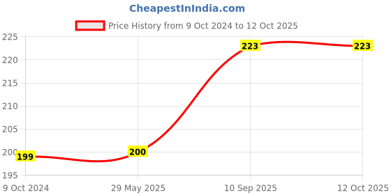 firstcry.com INPOUT BPA Free Fruit Feeder/Pacifier(Color may vary) inpout Price History Graph from 9 Oct 2024 to 11 Oct 2025