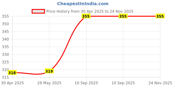 firstcry.com Inpout BPA Free Medicine Dispenser and Spoon Pack of 2 inpout Price History Graph from 30 Apr 2025 to 23 Nov 2025