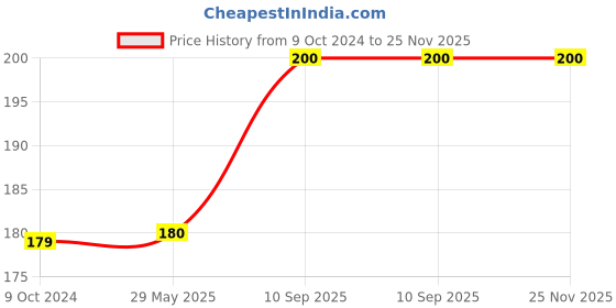 firstcry.com INPOUT Combo of Medicine Dispenser and Spoon(Color may Vary) inpout Price History Graph from 9 Oct 2024 to 25 Nov 2025