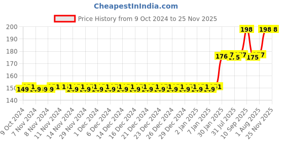 firstcry.com INPOUT Finger Toothbrush for Gentle Cleaning inpout Price History Graph from 9 Oct 2024 to 25 Nov 2025