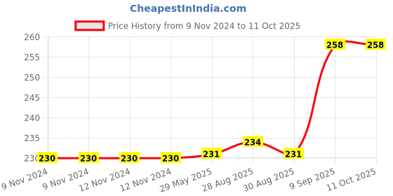 firstcry.com INPOUT Infant Silicone Animal Shaped Teether(Color and design may Vary) inpout Price History Graph from 9 Nov 2024 to 11 Oct 2025