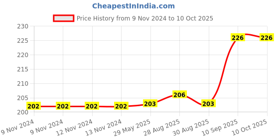 firstcry.com INPOUT Infant Silicone Fruit Shaped Teether(Color and Design may Vary) inpout Price History Graph from 9 Nov 2024 to 10 Oct 2025