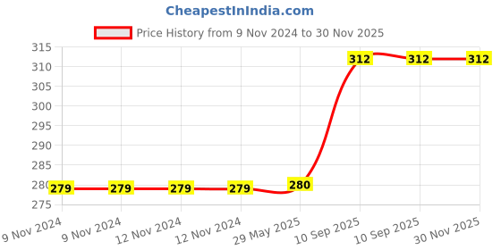 firstcry.com INPOUT Infant Silicone Gel filled Round ShapedTeether(Color and design may Vary) inpout Price History Graph from 9 Nov 2024 to 30 Nov 2025
