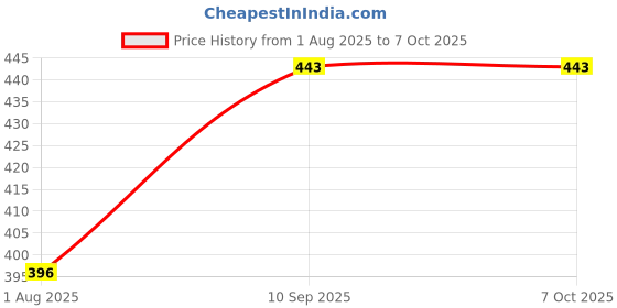 firstcry.com INPOUT Long Distance Beam Range Car Rescue Torch with Hammer Window Glass and Seat Belt Cutter inpout Price History Graph from 1 Aug 2025 to 7 Oct 2025