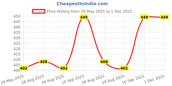 firstcry.com INPOUT Silicone Squeezy Food Feeder Bottle With Spoon and Fruit Feeder inpout Price History Graph from 29 May 2025 to 1 Dec 2025