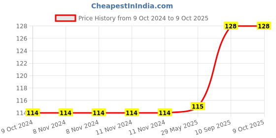 firstcry.com INPOUT Velvet Smooth soft Fabric Feeder Cover (Color may Vary) inpout Price History Graph from 9 Oct 2024 to 9 Oct 2025