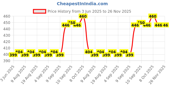 firstcry.com Inpout Writing Pad Exam Board for Kids/Students Pack of 2 - Transparent inpout Price History Graph from 3 Jun 2025 to 26 Nov 2025