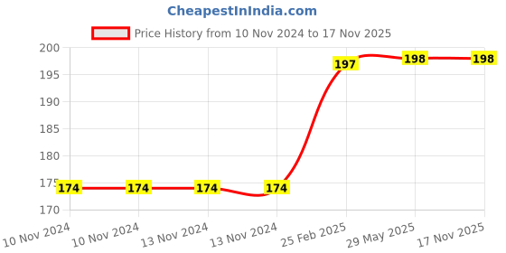 firstcry.com om books international Insects and Bugs High Contrast Board Book - English om books international Price History Graph from 10 Nov 2024 to 16 Nov 2025