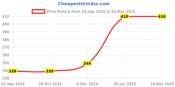 firstcry.com pegasus Inspirational Leader Story Book of Mahatma Gandhi, APJ Abdul Kalam and Narendra Modi (Set of 3 Books) Children pegasus Price History Graph from 10 Sep 2024 to 24 Nov 2025