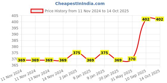 firstcry.com InstaLabels Classic Label Pack - 66 Writeable Waterproof Labels instalabels Price History Graph from 11 Nov 2024 to 14 Oct 2025