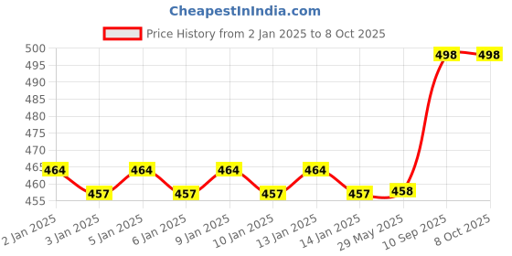 firstcry.com instalabels Insta Labels Iron on Name Labels - 60 Writeable Waterproof Clothing Labels instalabels Price History Graph from 2 Jan 2025 to 8 Oct 2025