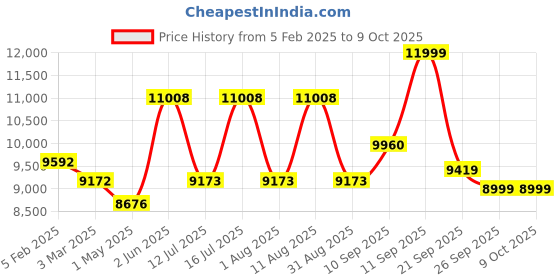 firstcry.com Instant Pot Vortex Air Fryer with Touch Control6 Litre - Black instant pot Price History Graph from 5 Feb 2025 to 9 Oct 2025