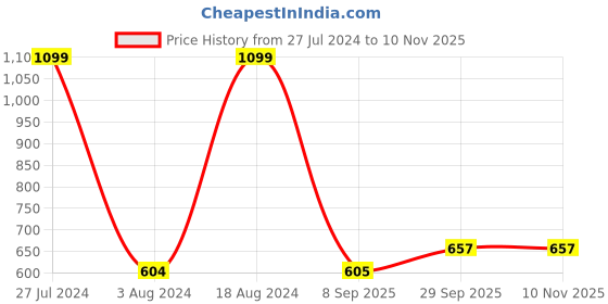 firstcry.com fab n funky Insulated Stainless Steel Sports Bottle Blue and Yellow 600 ml fab n funky Price History Graph from 27 Jul 2024 to 8 Nov 2025