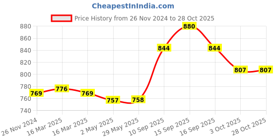 firstcry.com sanjary Insulated Water Bottle with Strap Pink - 490 ml sanjary Price History Graph from 26 Nov 2024 to 28 Oct 2025