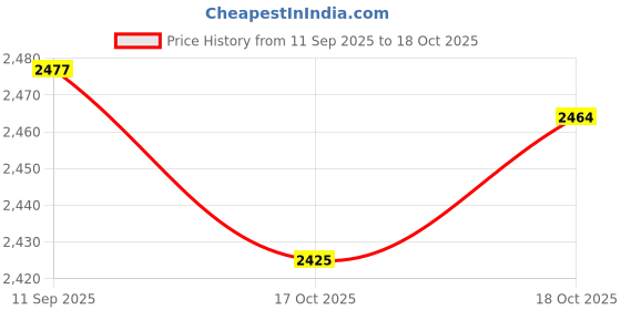 firstcry.com Intellibaby Baby Activity Gym Shiny Dancers Mobile and Reaching Ring intellibaby Price History Graph from 11 Sep 2025 to 18 Oct 2025