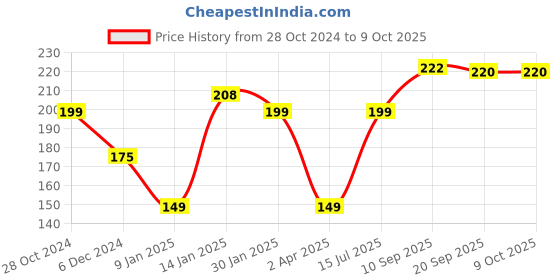 firstcry.com Intellibaby Bath Squeezy & Squeaky Froggy - Pack of 4 Non-Toxic & Safe Floating Bath Toys - Multicolour intellibaby Price History Graph from 28 Oct 2024 to 9 Oct 2025