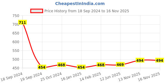 firstcry.com Intellibaby Classic Rattle & Interlocking Rings intellibaby Price History Graph from 18 Sep 2024 to 16 Nov 2025