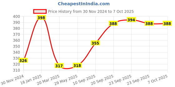 firstcry.com Intellibaby Crochet & Wood Bunny Rattle Level 1 - White intellibaby Price History Graph from 30 Nov 2024 to 7 Oct 2025
