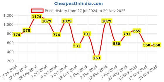 firstcry.com Intellibaby Grasping Bars Classic rattle and Penta grasper intellibaby Price History Graph from 27 Jul 2024 to 17 Nov 2025