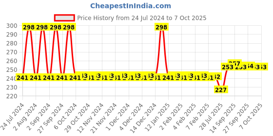 firstcry.com Intellibaby Grasping Rattle & Classic Ring intellibaby Price History Graph from 24 Jul 2024 to 7 Oct 2025
