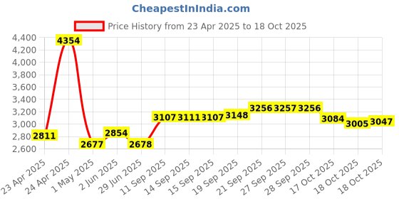 firstcry.com Intellibaby Level 1 (5 Brain Development Toys) 2 months Plus intellibaby Price History Graph from 23 Apr 2025 to 18 Oct 2025
