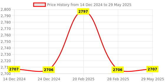 firstcry.com Intellibaby Level 11 (5 Brain Development Toys) 22 months intellibaby Price History Graph from 14 Dec 2024 to 29 May 2025