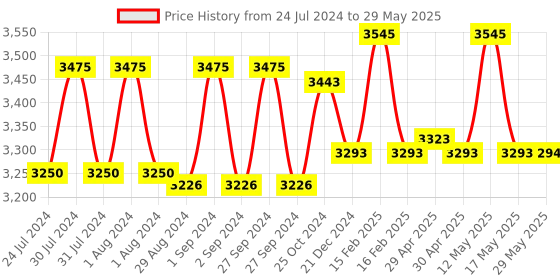firstcry.com Intellibaby Level 5 (6 Brain Development Toys) 10 months Plus intellibaby Price History Graph from 24 Jul 2024 to 29 May 2025