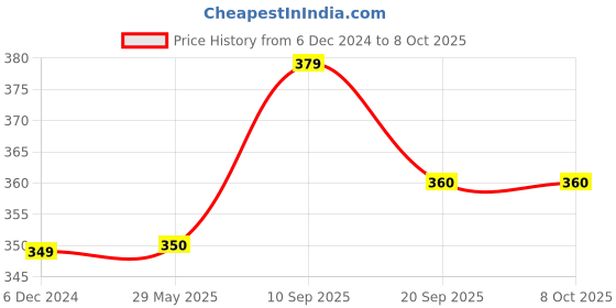 firstcry.com Intellibaby Musical Sensory Grasping Rattle Ball - Multicolour intellibaby Price History Graph from 6 Dec 2024 to 8 Oct 2025