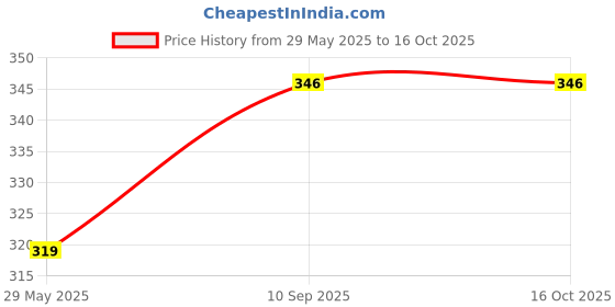 firstcry.com Intellibaby Musical Sensory Grasping Rattle Car - Multicolour intellibaby Price History Graph from 29 May 2025 to 15 Oct 2025