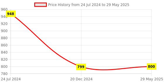firstcry.com Intellibaby Peek-a-boo in the Park Plush Cloth Book Level 5 - Multicolor intellibaby Price History Graph from 24 Jul 2024 to 29 May 2025