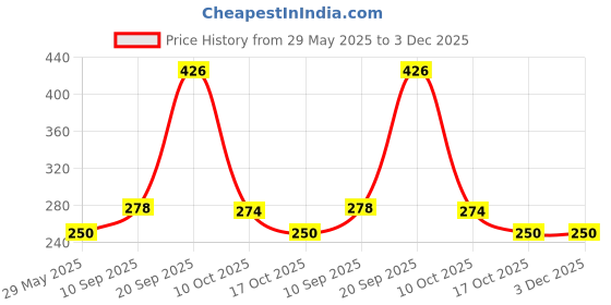 firstcry.com Intellibaby Plush Cage Ball for Babies |Fabric Clutching Soft Ball for Grip & Tactile Strength |European Safety Certified|Paediatrician Approved intellibaby Price History Graph from 29 May 2025 to 2 Dec 2025