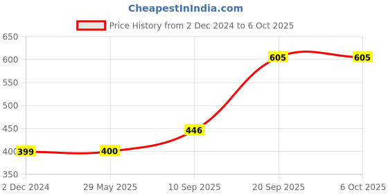 firstcry.com Intellibaby Plush Soft Kicking Ball - Multicolor intellibaby Price History Graph from 2 Dec 2024 to 5 Oct 2025