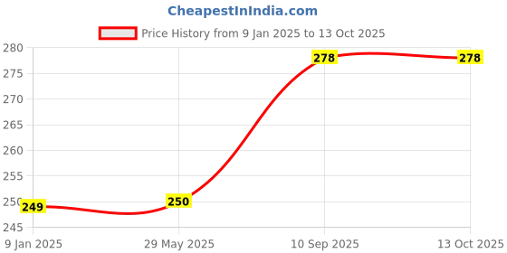 firstcry.com Intellibaby Premium Educational Colourful Pull Along Unicorn Toy for Early Walking and Interactive Play | Paediatrician Approved | BIS Certified - Multicolour intellibaby Price History Graph from 9 Jan 2025 to 13 Oct 2025