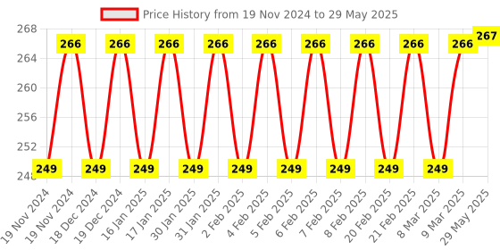 firstcry.com Intellibaby Premium Multicoloured Shape Sorting UFO with Unique Shape Blocks - Multicolour intellibaby Price History Graph from 19 Nov 2024 to 29 May 2025
