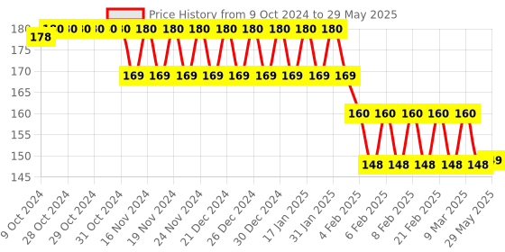 firstcry.com Intellibaby Premium Shape Sorting Cube -  Multicolour intellibaby Price History Graph from 9 Oct 2024 to 29 May 2025