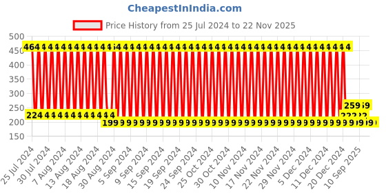 firstcry.com Intellibaby Premium Wooden Tiger on Wheels | Improves Grasping Skills, Hand-Eye Coordination|European Safety, BIS Certified & Paediatrician Approved intellibaby Price History Graph from 25 Jul 2024 to 22 Nov 2025