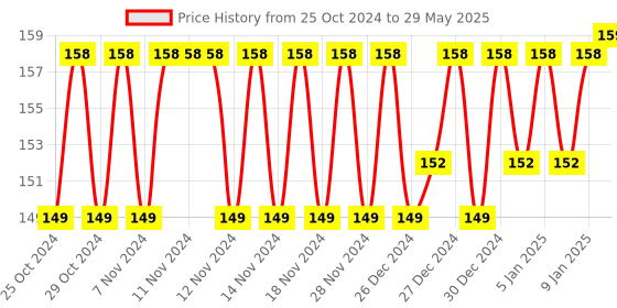 firstcry.com Intellibaby Reaching Ring Mobile Level 1 - Red intellibaby Price History Graph from 25 Oct 2024 to 29 May 2025