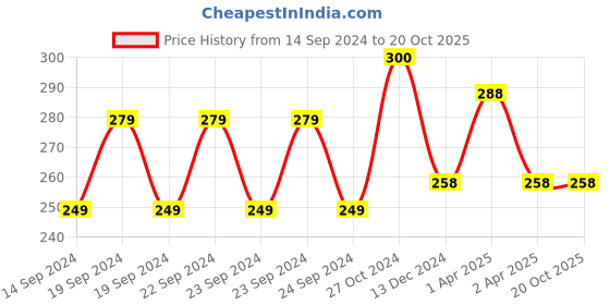 firstcry.com Intellibaby Shiny Dancers Holographic Mobile Level 1 - Blue intellibaby Price History Graph from 14 Sep 2024 to 19 Oct 2025