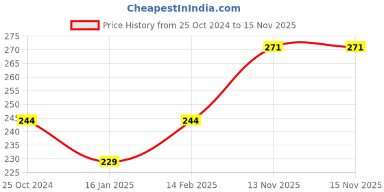 firstcry.com Intellibaby Wood & Crochet Interlocking Rings - Multicolor intellibaby Price History Graph from 25 Oct 2024 to 15 Nov 2025