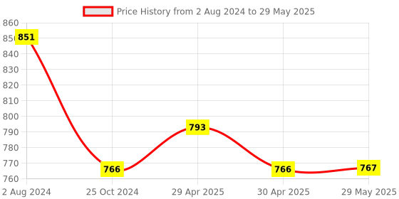 firstcry.com Intellibaby Wooden Bead Maze Level 9 - Mulcticolor intellibaby Price History Graph from 2 Aug 2024 to 29 May 2025