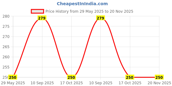 firstcry.com Intellibaby Wooden Classic Rattle - Multicolor intellibaby Price History Graph from 29 May 2025 to 20 Nov 2025